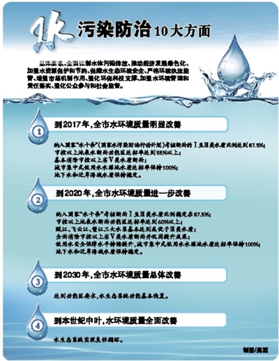 溫州出臺《水污染防治行動計劃》 打造治水升級版，守護甌越碧水清流